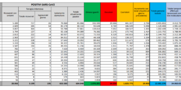 Corona Virus Italia: Totale Positivi oggi: 19.903 i deceduti: 649