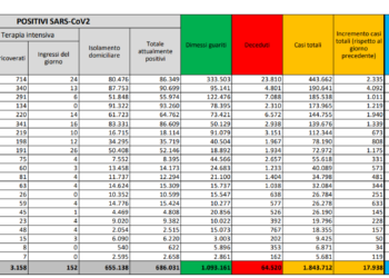 Corona Virus Italia: Totale Positivi oggi: 17.938 i deceduti: 484