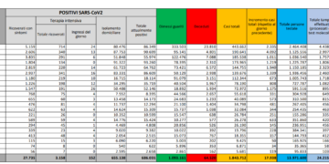 Corona Virus Italia: Totale Positivi oggi: 17.938 i deceduti: 484