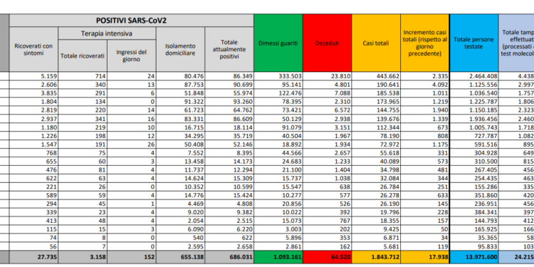 Corona Virus Italia: Totale Positivi oggi: 17.938 i deceduti: 484