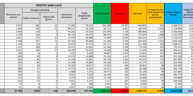 Corona Virus Italia: Totale Positivi oggi: 12.030 i deceduti: 491