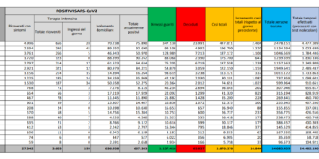 Corona Virus Italia: Totale Positivi oggi: 14.844 i deceduti: 846