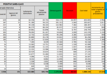 Corona Virus Italia: Totale Positivi oggi: 17.572 i deceduti: 680