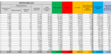 Corona Virus Italia: Totale Positivi oggi: 17.572 i deceduti: 680