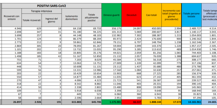 Corona Virus Italia: Totale Positivi oggi: 17.572 i deceduti: 680