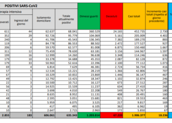 Corona Virus Italia: Totale Positivi oggi: 18.236 i deceduti: 683
