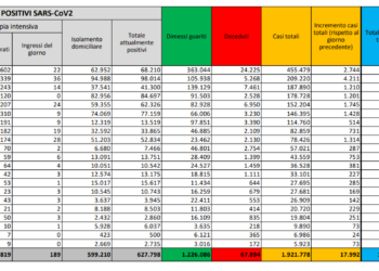 Corona Virus Italia: Totale Positivi oggi: 17.992 i deceduti: 674