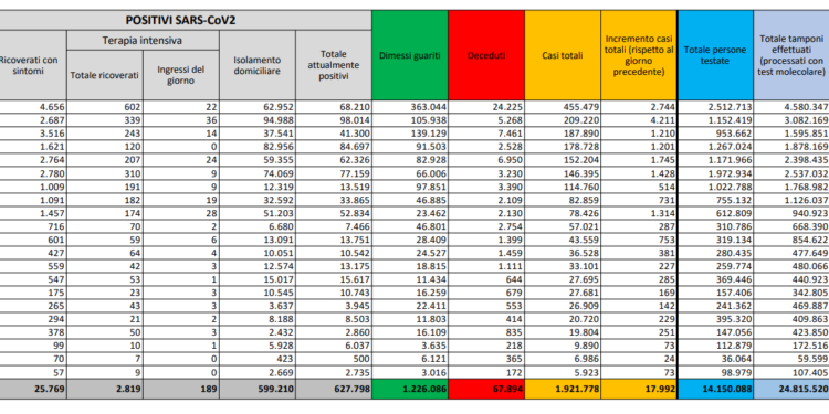 Corona Virus Italia: Totale Positivi oggi: 17.992 i deceduti: 674