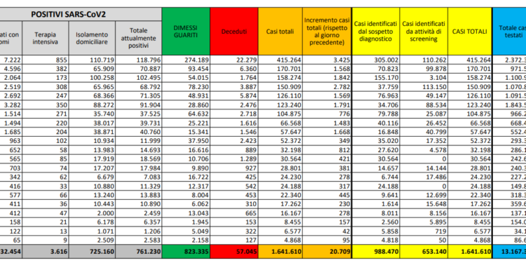 Corona Virus Italia: Totale Positivi oggi: 20.709 i deceduti: 684
