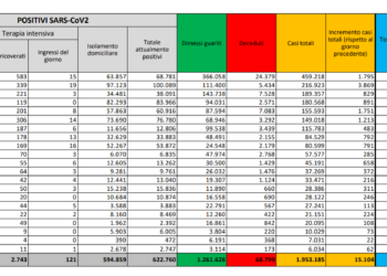 Corona Virus Italia: Totale Positivi oggi: 15.104 i deceduti: 352