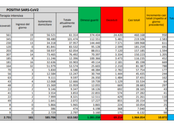 Corona Virus Italia: Totale Positivi oggi: 10.852 i deceduti: 415