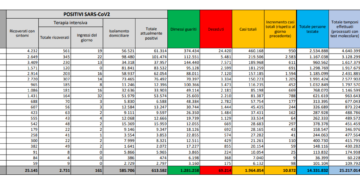 Corona Virus Italia: Totale Positivi oggi: 10.852 i deceduti: 415