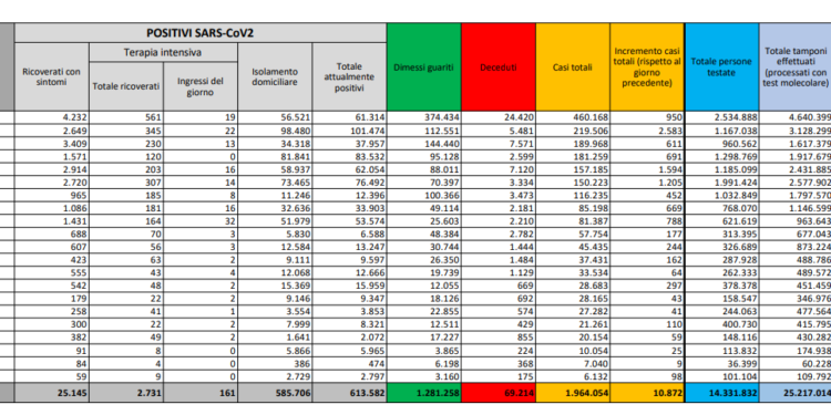 Corona Virus Italia: Totale Positivi oggi: 10.852 i deceduti: 415