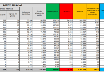 Corona Virus Italia: Totale Positivi oggi: 14.522 i deceduti: 553