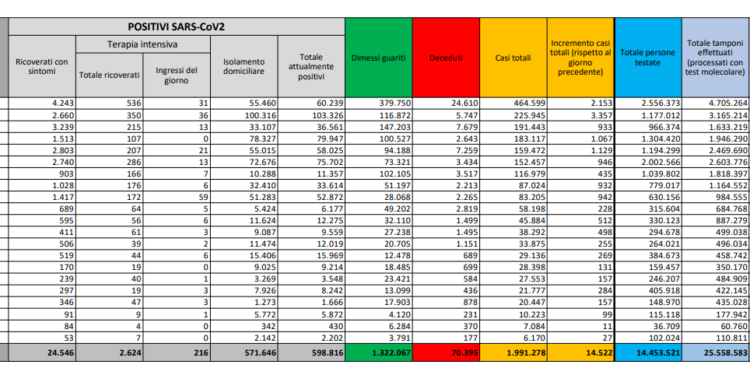 Corona Virus Italia: Totale Positivi oggi: 14.522 i deceduti: 553