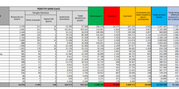 Corona Virus Italia: Totale Positivi oggi: 18.040 i deceduti: 505