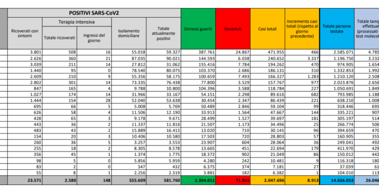 Corona Virus Italia: Totale Positivi oggi: 8.913 i deceduti: 305