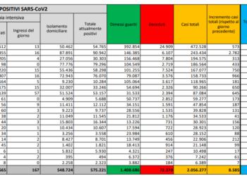 Corona Virus Italia: Totale Positivi oggi: 8.585 i deceduti: 445