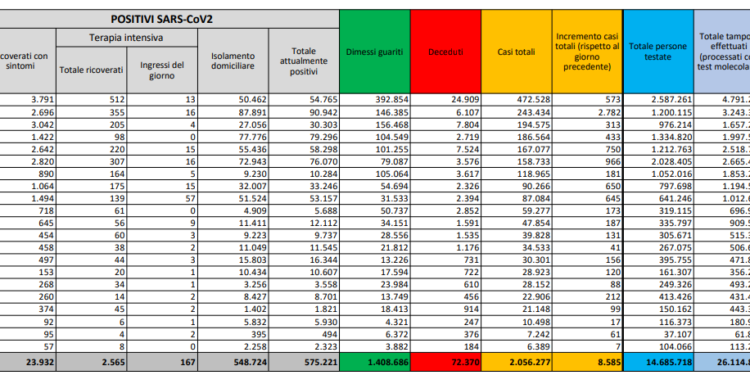 Corona Virus Italia: Totale Positivi oggi: 8.585 i deceduti: 445