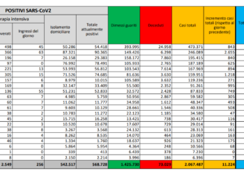 Corona Virus Italia: Totale Positivi oggi: 11.212 i deceduti: 659