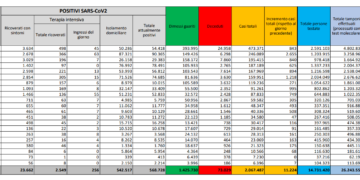 Corona Virus Italia: Totale Positivi oggi: 11.212 i deceduti: 659