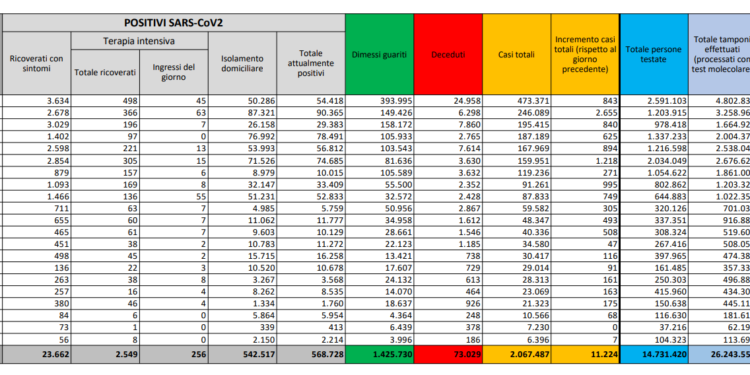 Corona Virus Italia: Totale Positivi oggi: 11.212 i deceduti: 659