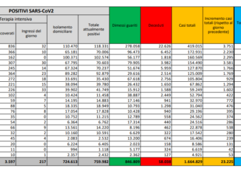 Corona Virus Italia: Totale Positivi oggi: 23.225 i deceduti: 993