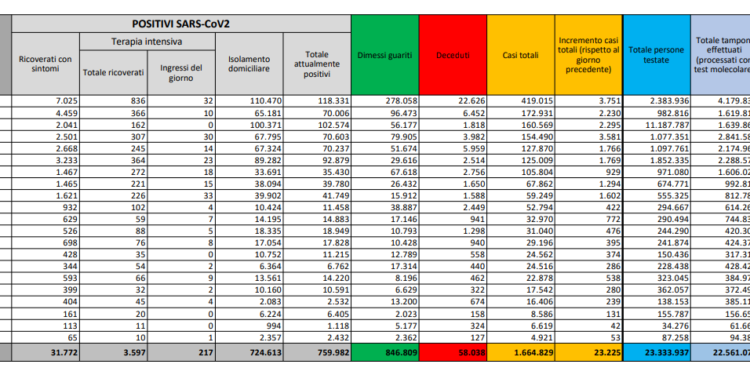 Corona Virus Italia: Totale Positivi oggi: 23.225 i deceduti: 993
