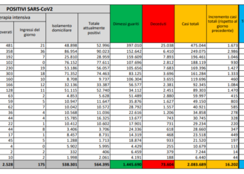 Corona Virus Italia: Totale Positivi oggi: 16.202 i deceduti: 575