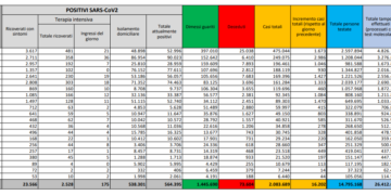 Corona Virus Italia: Totale Positivi oggi: 16.202 i deceduti: 575