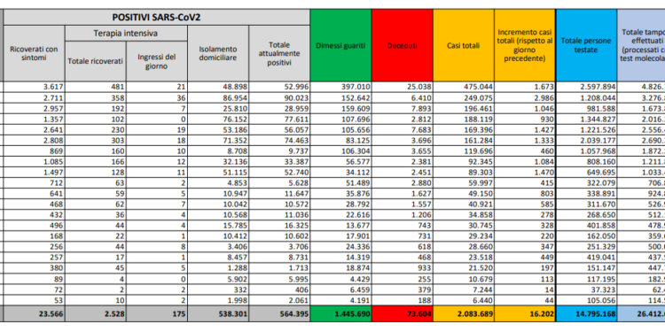 Corona Virus Italia: Totale Positivi oggi: 16.202 i deceduti: 575