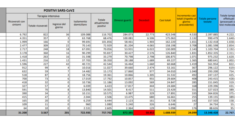 Corona Virus Italia: Totale Positivi oggi: 24.099 i deceduti: 814