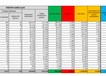 Corona Virus Italia: Totale Positivi oggi: 21.052 i deceduti: 662
