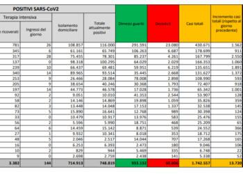 Corona Virus Italia: Totale Positivi oggi: 13.720 i deceduti: 528