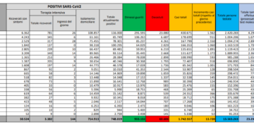 Corona Virus Italia: Totale Positivi oggi: 13.720 i deceduti: 528
