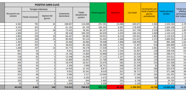 Corona Virus Italia: Totale Positivi oggi: 13.720 i deceduti: 528
