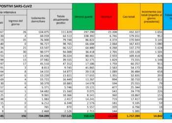 Corona Virus Italia: Totale Positivi oggi: 14.842 i deceduti:634