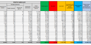 Corona Virus Italia: Totale Positivi oggi: 14.842 i deceduti:634