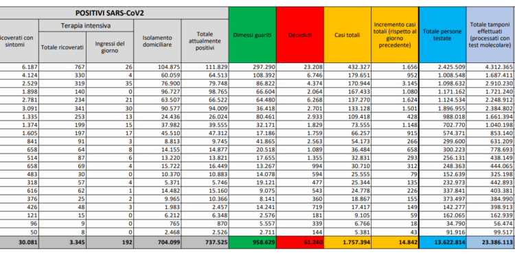 Corona Virus Italia: Totale Positivi oggi: 14.842 i deceduti:634
