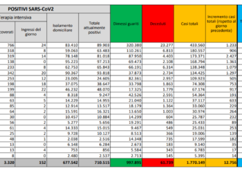 Corona Virus Italia: Totale Positivi oggi: 12.746 i deceduti: 499
