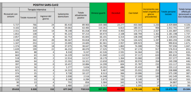Corona Virus Italia: Totale Positivi oggi: 12.746 i deceduti: 499