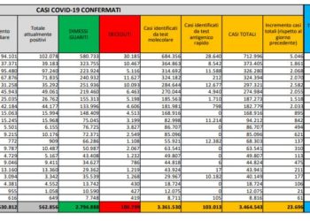 Corona Virus Italia: Totale Positivi oggi: 23.696 i deceduti: 460