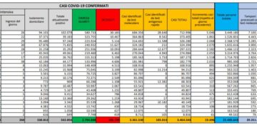 Corona Virus Italia: Totale Positivi oggi: 23.696 i deceduti: 460