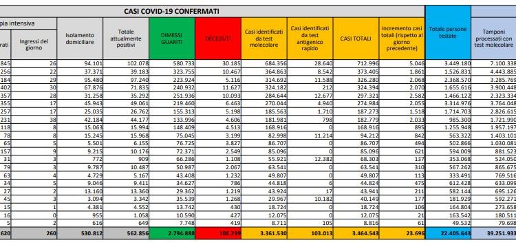 Corona Virus Italia: Totale Positivi oggi: 23.696 i deceduti: 460