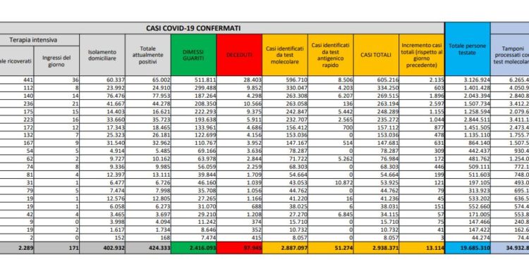 Corona Virus Italia: Totale Positivi oggi: 13.114 i deceduti: 246