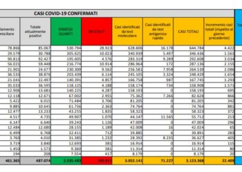 Corona Virus Italia: Totale Positivi oggi: 22.409 i deceduti: 332