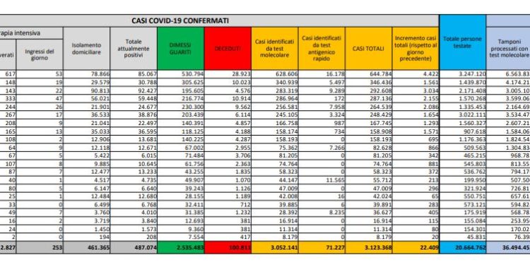Corona Virus Italia: Totale Positivi oggi: 22.409 i deceduti: 332