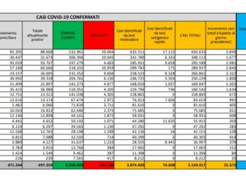 Corona Virus Italia: Totale Positivi oggi: 25.673 i deceduti: 373