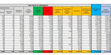 Corona Virus Italia: Totale Positivi oggi: 25.673 i deceduti: 373
