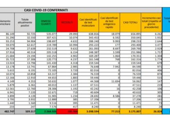 Corona Virus Italia: Totale Positivi oggi: 26.824 i deceduti: 380